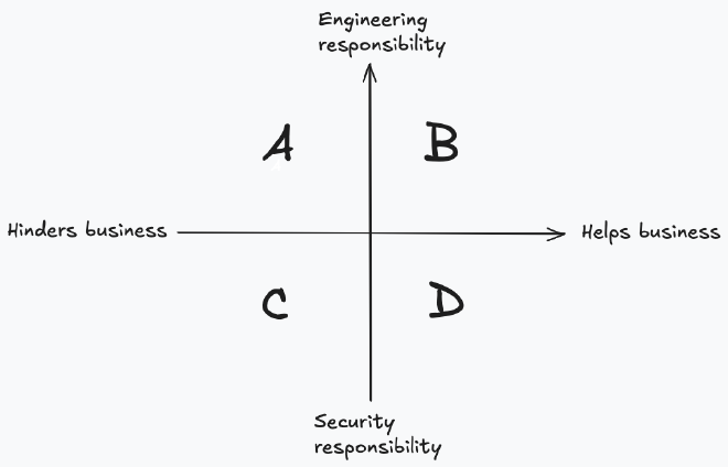 Four quadrants to evaluate metrics divided by whether they help or hinder the business and who does the work