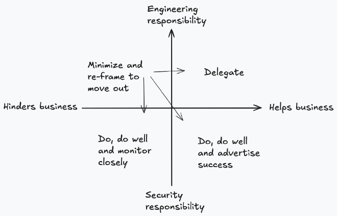 A summary of the four quadrants. Move as many as you can to help, not hinder the business.